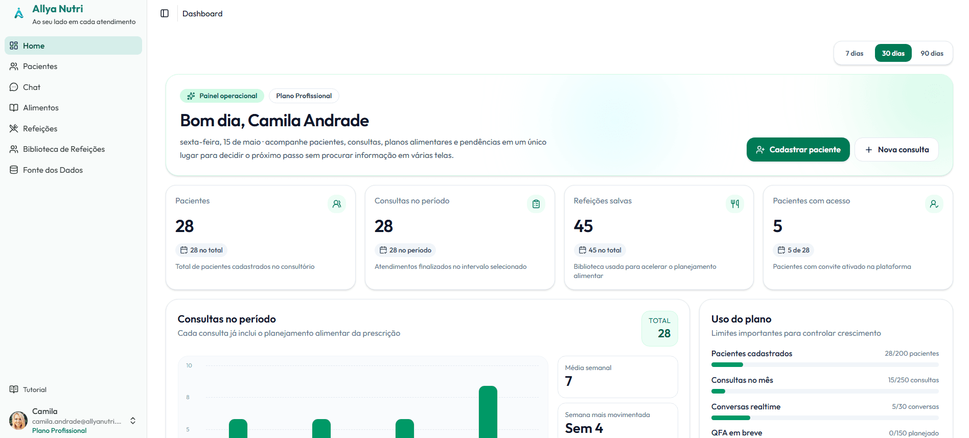 Painel operacional com indicadores e gráfico de consultas