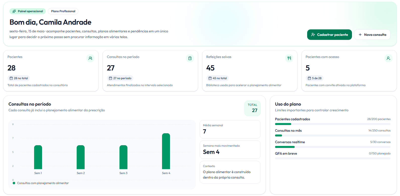 Painel operacional da Allya Nutri com indicadores, gráfico de consultas e uso do plano